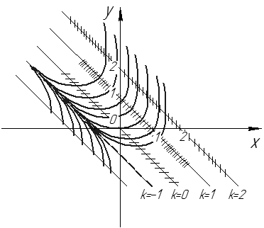 Построить интегральные кривые методом изоклин. Метод изоклин. Построение интегральных кривых методом изоклин. Геометрическое решение Ду 1-го порядка с помощью изоклин. Изоклины дифференциального уравнения.