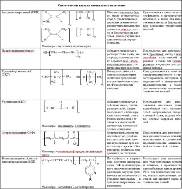 Реферат каучуки. Важнейшие виды каучуков и их применение таблица. Изучить важнейшие свойства виды каучуков и их применение таблица. Вывод лабораторной работы свойства резины и каучука. Лабораторная работа по теме каучук.