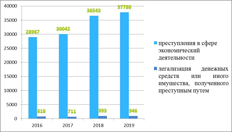 Легализация имущества добытого преступным путем