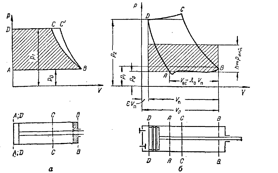 Индикаторная диаграмма идеального компрессора