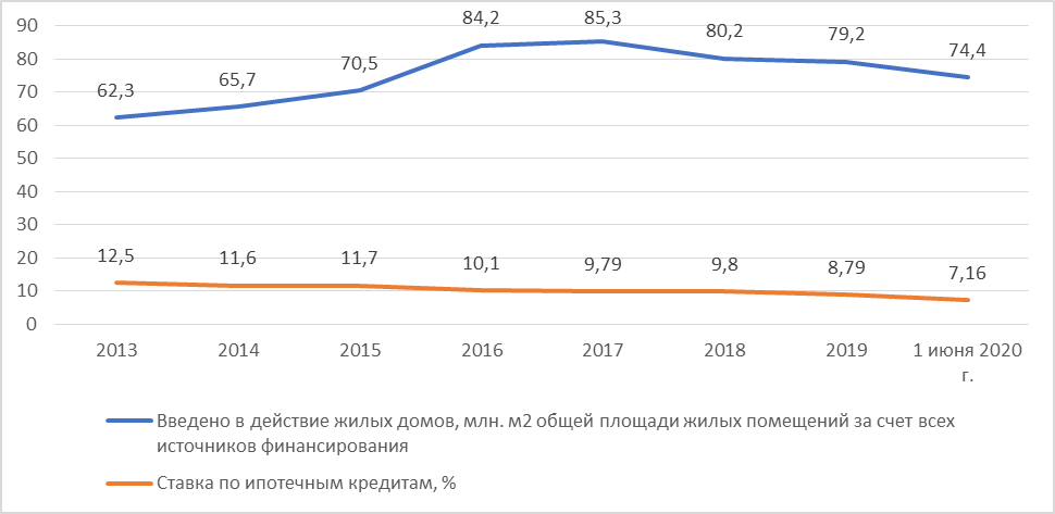 Контрольная работа по теме Развитие государственных ипотечных программ в современной России