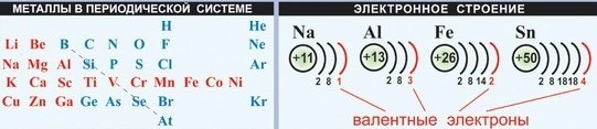 Число атомов металла. Электрон строение металла. Строение атомов металлов. Строение металлов в химии. Электронное строение внешней оболочки металла.
