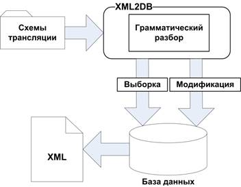 Какова схема. Схема интеграции при помощи web-сервисов.