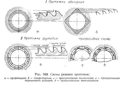 Прогрессивная схема резания