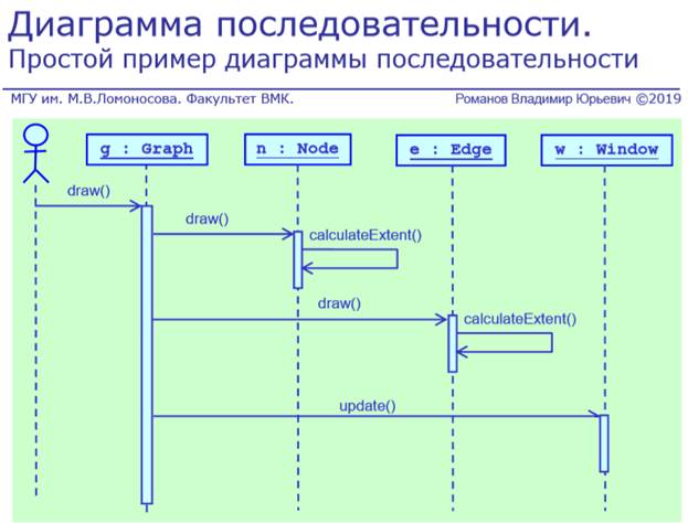 Диаграмма последовательности это простыми словами