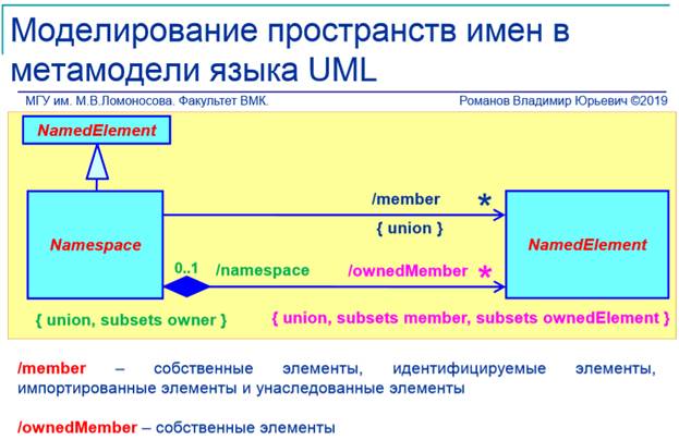 В метамодели диаграммы классов метод класса определяется как