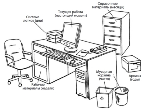 Организация рабочего места секретаря презентация