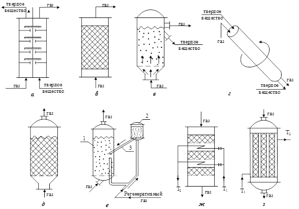 Системы газ жидкость. Реактор для гетерогенных процессов схема. Реакторы для проведения гетерогенно-каталитических процессов. Схемы реакторов для гетерогенных процессов с твердой фазой. Схемы химических реакторов реакторы для гетерогенных процессов.