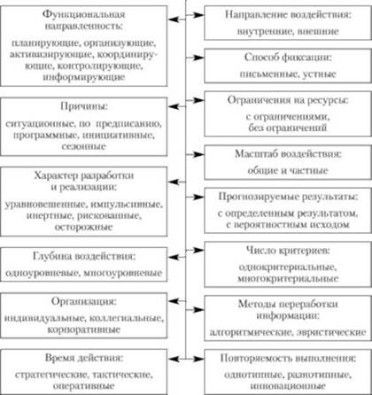 Реферат: Классификация управленческих решений 4