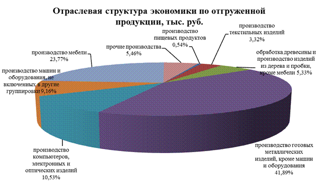 Разработка инвестиционного проекта курсовая