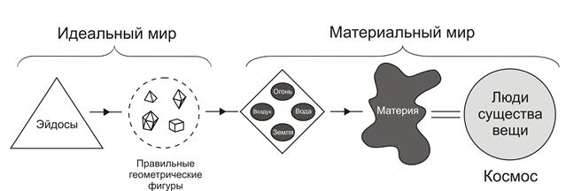 Реферат: Платон - подборка разных материалов