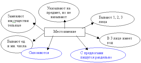 Технологическая карта личные местоимения 6 класс ладыженская