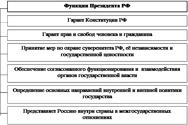 Функции и полномочия президента РФ. Функции президента РФ по Конституции.