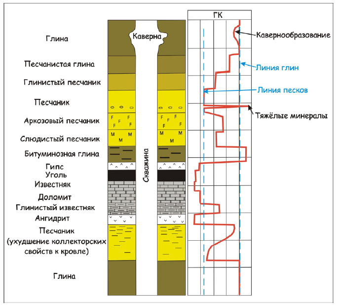 Каротажные диаграммы гис