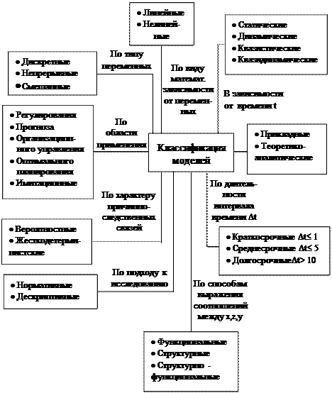 Реферат: Объекты планирования в экономико-математической модели