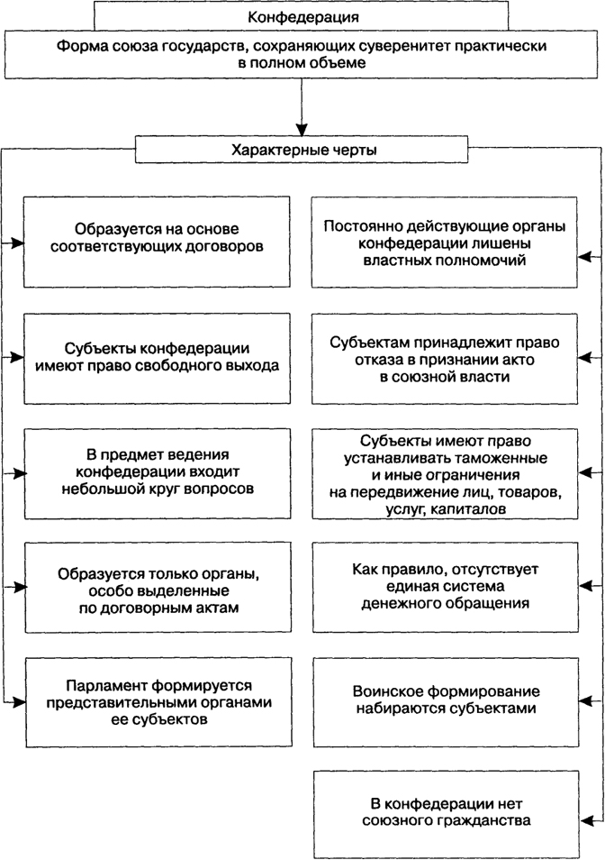 Типы конфедерации. Конфедерация схема. Конфедерация форма государства. Схема признаки Конфедерации. Система законодательства Конфедерации.