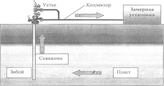 Приток газа к скважинам