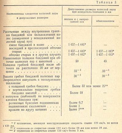 Неисправность гребня. Допуски дефектов колесной пары. Гребень колесной пары допуски. Шпаргалка по неисправностям колесных пар. Остроконечный накат гребня колесной пары допуски.