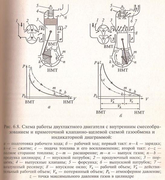 Чем отличается двухтактный двигатель от четырехтактного. Рабочий цикл двухтактного дизеля. Рабочий цикл четырехтактного и двухтактного дизелей. Схема и рабочий цикл двухтактного дизельного двигателя. Прямоточно-клапанная продувка двухтактного двигателя.