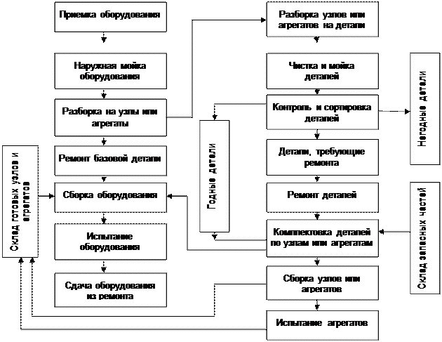 Технологическая схема текущего ремонта