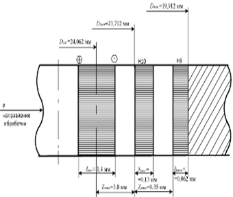 Схема расположения промежуточных размеров и припусков