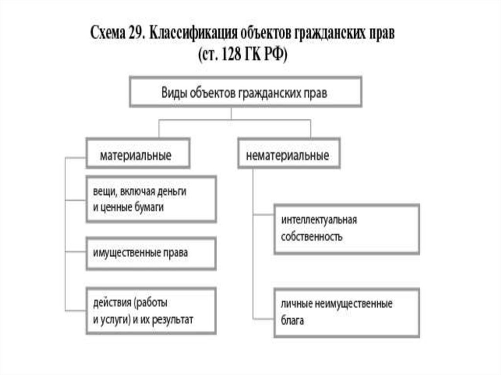 Схема классификации вещей в гражданском праве