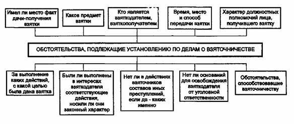 План расследования взятки