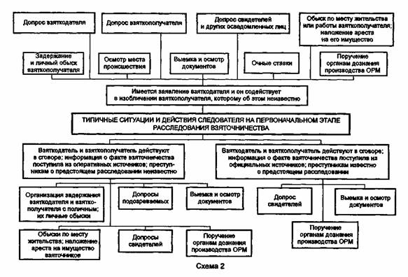 Составьте план следственных действий