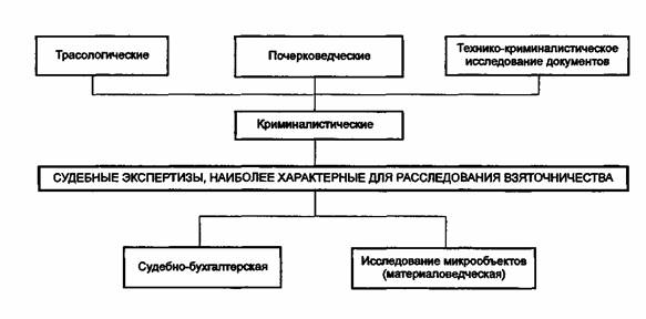 Первоначальный план расследования вымогательства