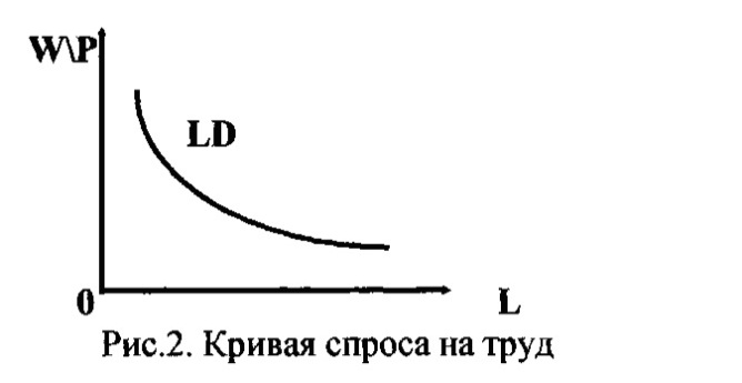 Кривая спроса на труд рисунок