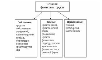 Средства изысканы