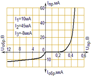 Практическое задание по теме Полупроводниковые диоды