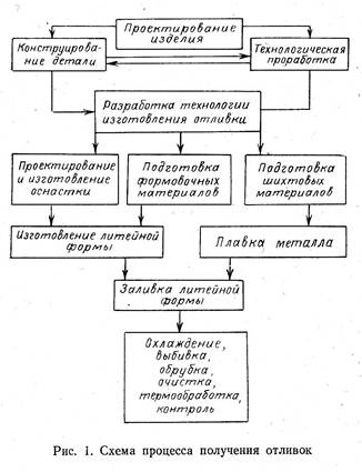 Технологическая схема получения отливок