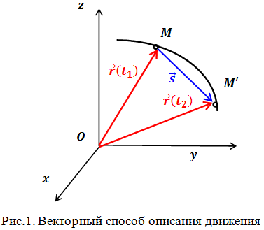 Материальная точка вектор. Векторный и координатный способы движения точки. Координатный способ описания движения материальной точки. Векторный способ задания движения точки. Векторный способ описания движения.