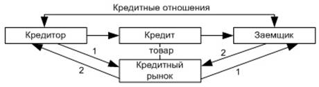 Банки финансово кредитные отношения