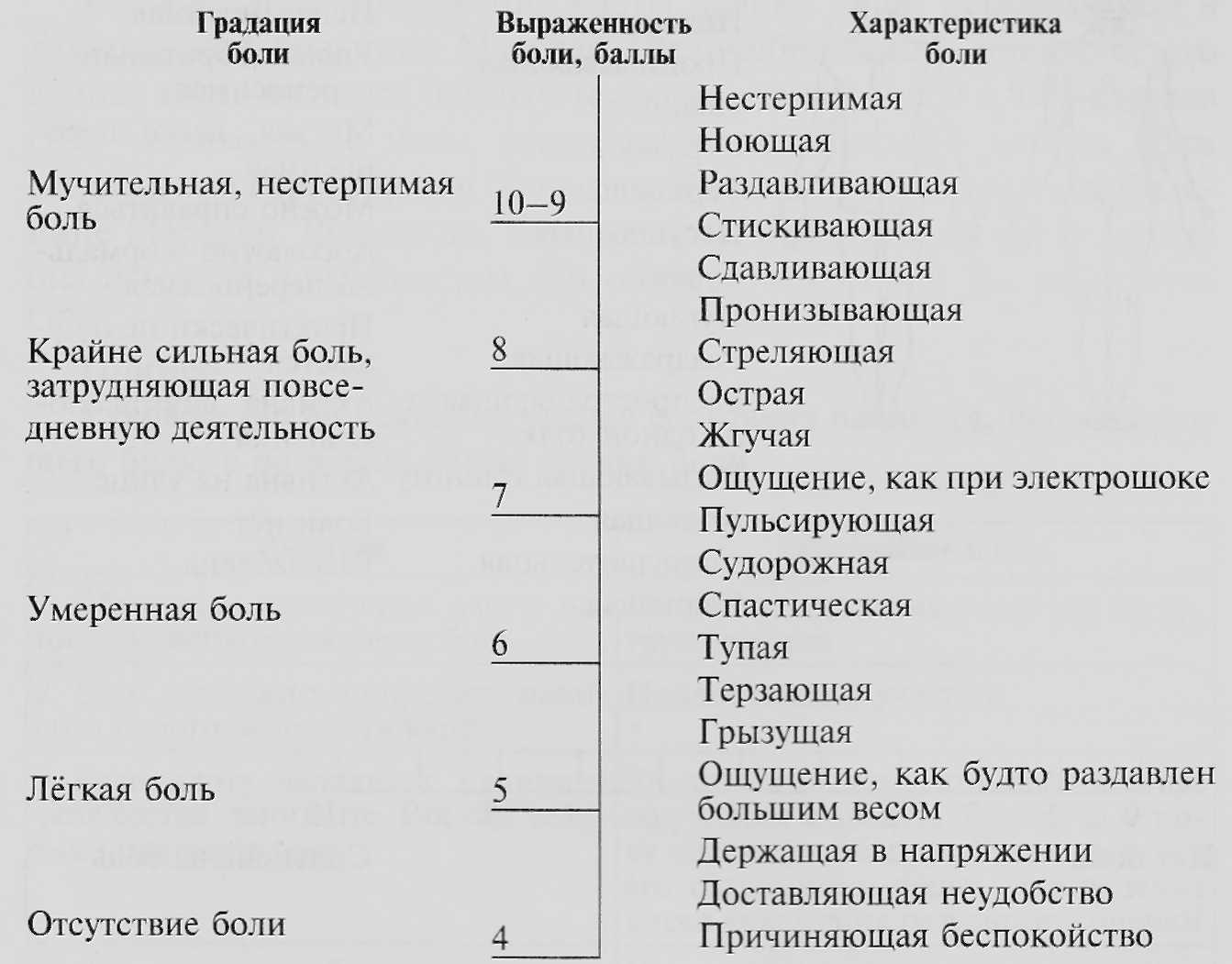 Примерная карта оценки боли пациента заполненная