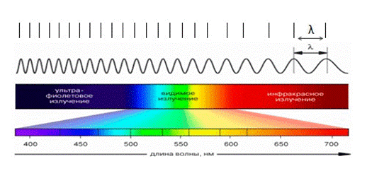 Наибольшую частоту волны имеет. Волны цвета физика. Длина волны цвета. Цвет частота волны. Цвета физика длина волны.