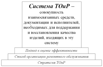 Курсовая работа: Организация межремонтного обслуживания на промышленном предприятии