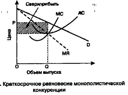 Монополистическая конкуренция микроэкономика. Олигополия в краткосрочном и долгосрочном периоде. Монополистическая конкуренция максимизация прибыли. Краткосрочное равновесие фирмы при монополистической конкуренции. Монополистическая конкуренция минимизация убытков.