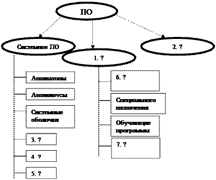 Контрольная работа по теме Системное программное обеспечение