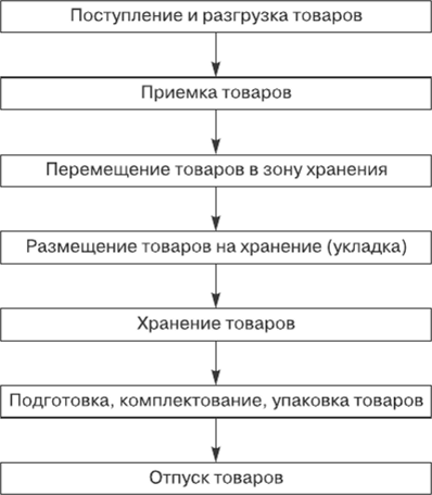 Технологическая карта складского процесса