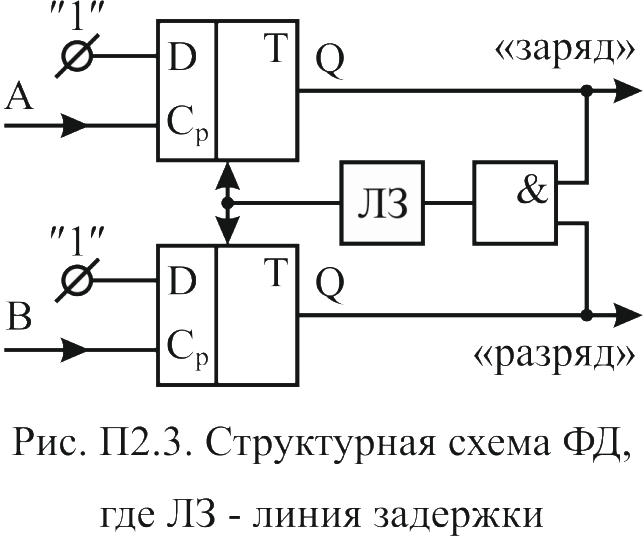 Структурная схема фазового детектора