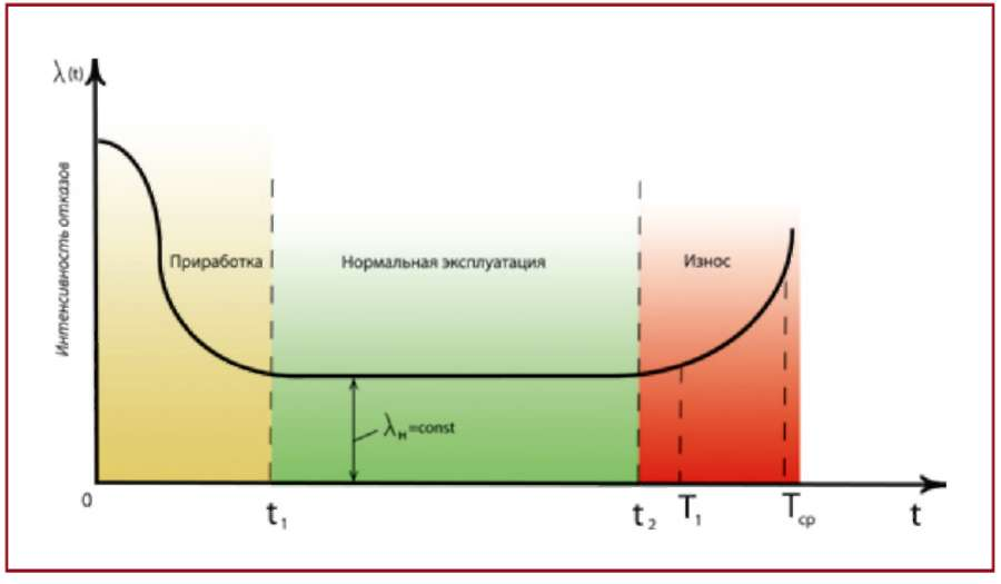 Интенсивность отказов λ t