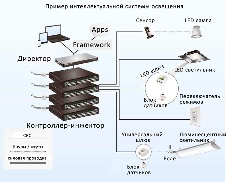 Схема интеллектуальной системы. Интеллектуальная система управления освещением. Интеллектуальное освещение. Работа интеллектуальной системы. Управление осветительными установками.