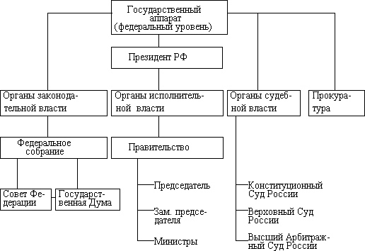 Схема российского государства