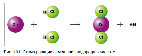 В реакциях с металлами выделяется водород. Реакции с выделением водорода. Реакции вытеснения металлов водородом. Водород вступает в реакцию замещения с кислотой. Когда выделяется водород в реакциях.
