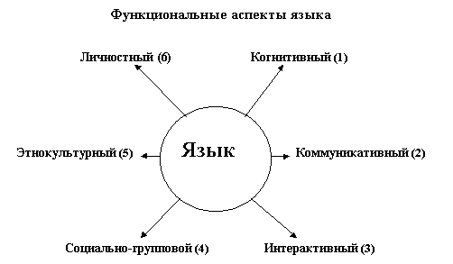 Социальный аспект языка. Когнитивный аспект это. Когнитивные стили. Коммуникативный аспект коммуникации. Аспекты языка.