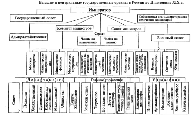 Высшие центральные. Структура органов государственной власти 19 век Россия. Схема гос управления в России 19 века. Система гос управления во второй половине 19 века. Схема управления Россией во второй половине 19 века.