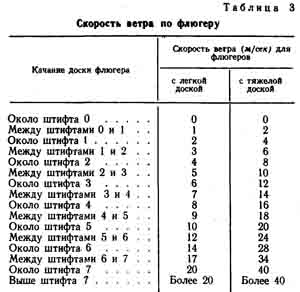 Таблица ветров. Скорость ветра по флюгеру. Направление и скорость ветра по флюгеру. Скорость ветра на высоте флюгера. Определение скорости ветра по флюгеру.