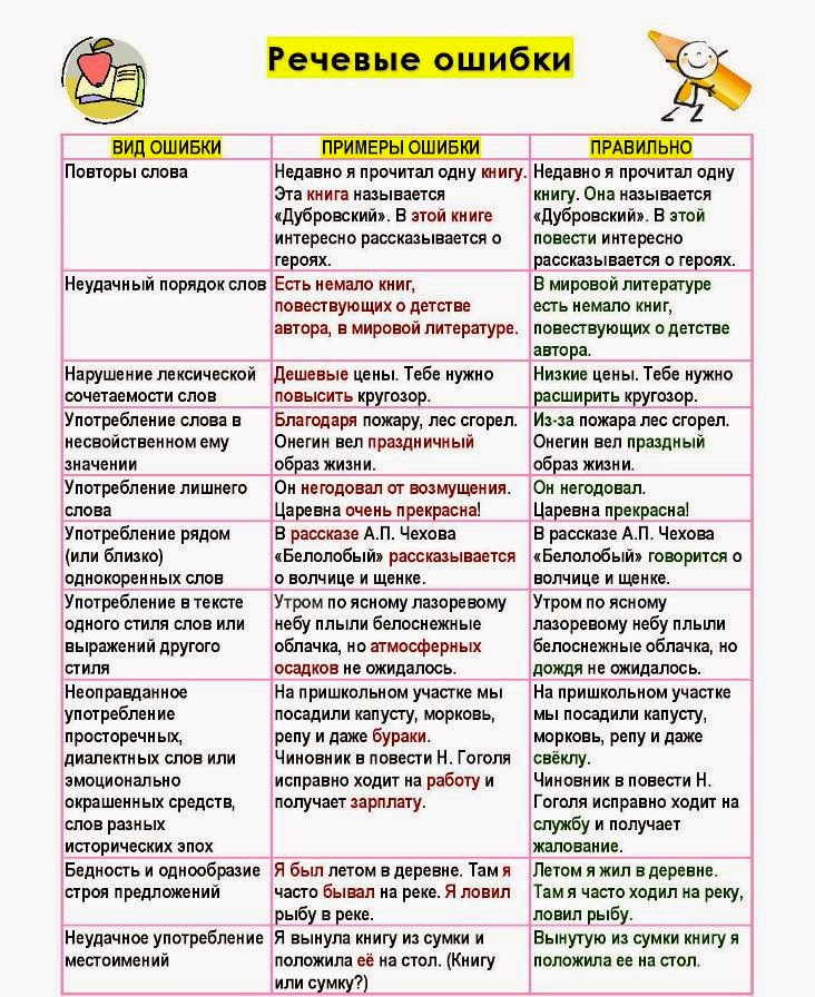 Речевая ошибка допущена в предложении. Речевые ошибки таблица с примерами. Виды речевых ошибок. Типы ошибок с примерами. Речевые ошибки типы речевых ошибок.